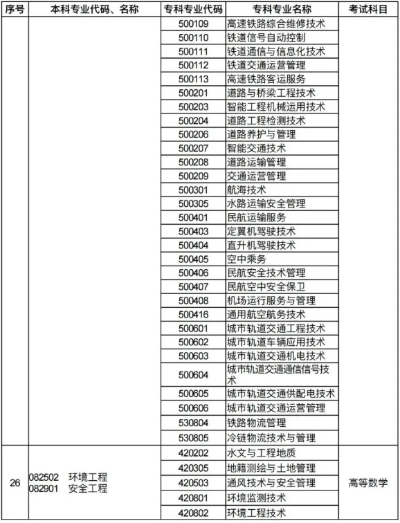 河南专升本招生专业对照及考试科目