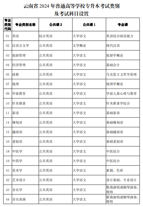 云南专升本考试科目