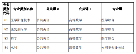 云南专升本考试科目