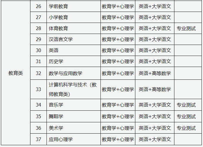 山西省专升本考试科目