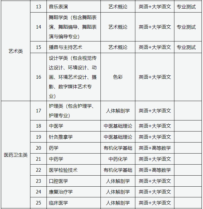 山西省专升本考试科目