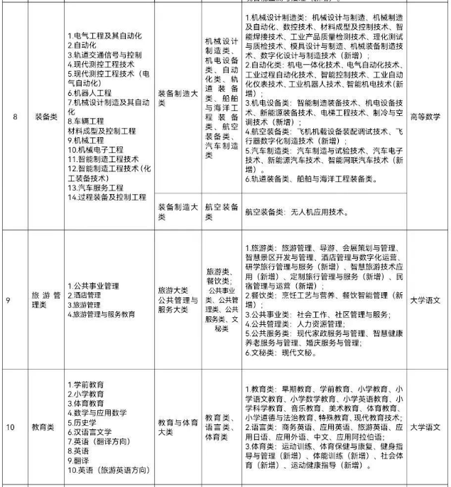 甘肃专升本考试科目