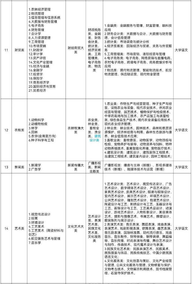 甘肃专升本考试科目