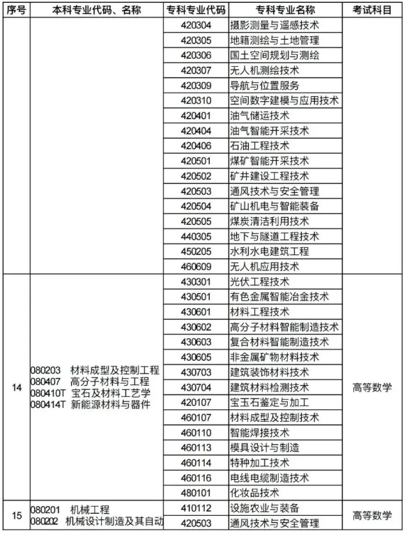 河南专升本招生专业对照及考试科目