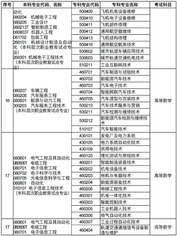 河南专升本招生专业对照及考试科目