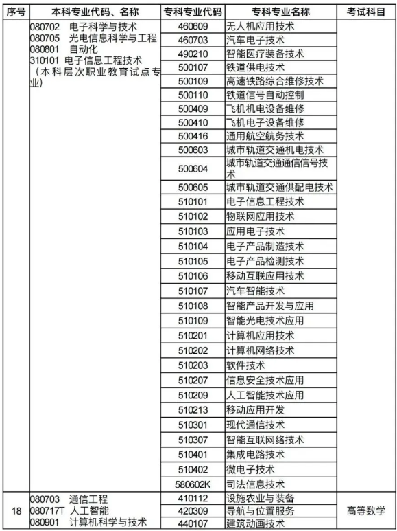河南专升本招生专业对照及考试科目