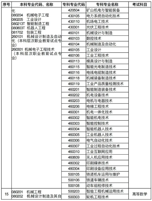 河南专升本招生专业对照及考试科目