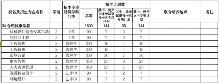 合肥城市学院专升本招生计划
