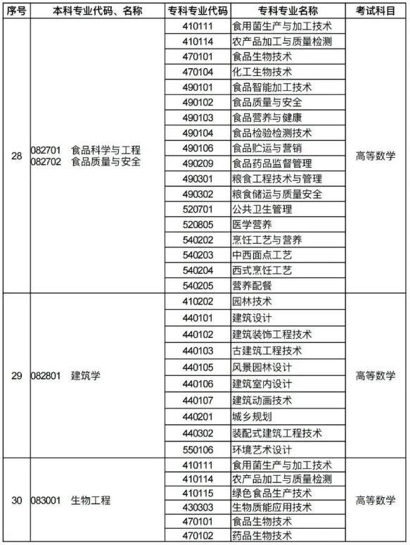 河南专升本招生专业对照及考试科目