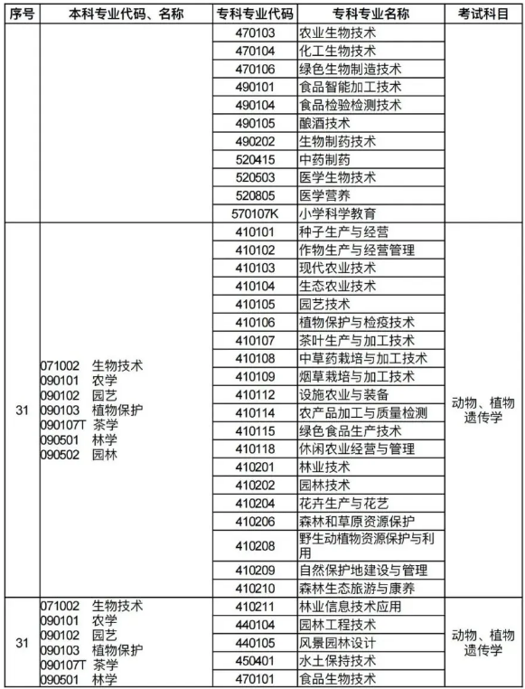 河南专升本招生专业对照及考试科目