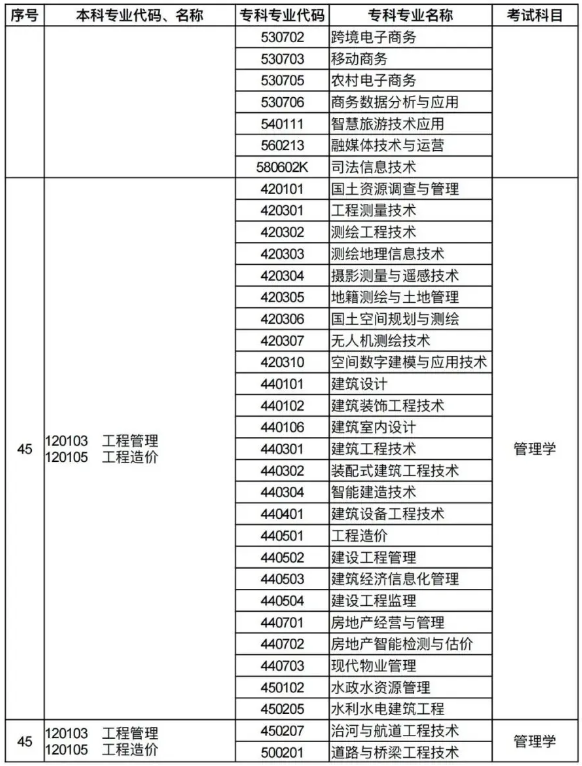河南专升本招生专业对照及考试科目