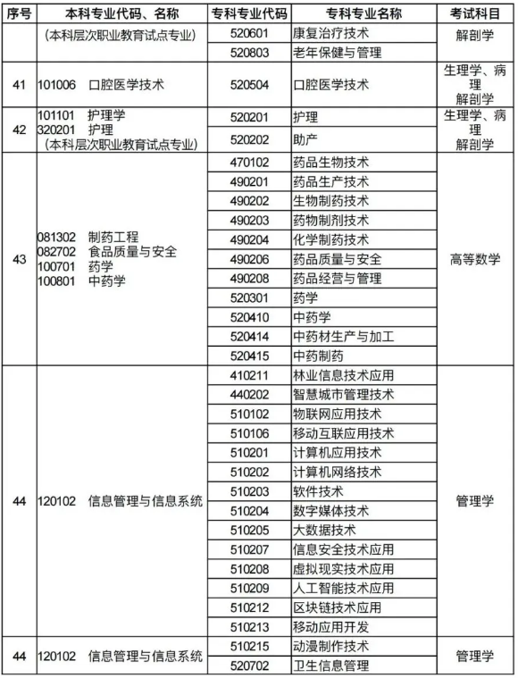 河南专升本招生专业对照及考试科目