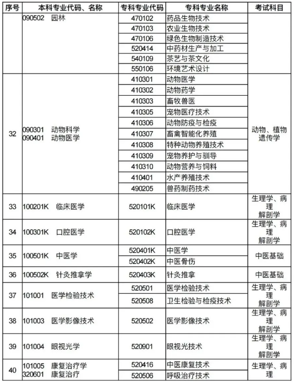 河南专升本招生专业对照及考试科目