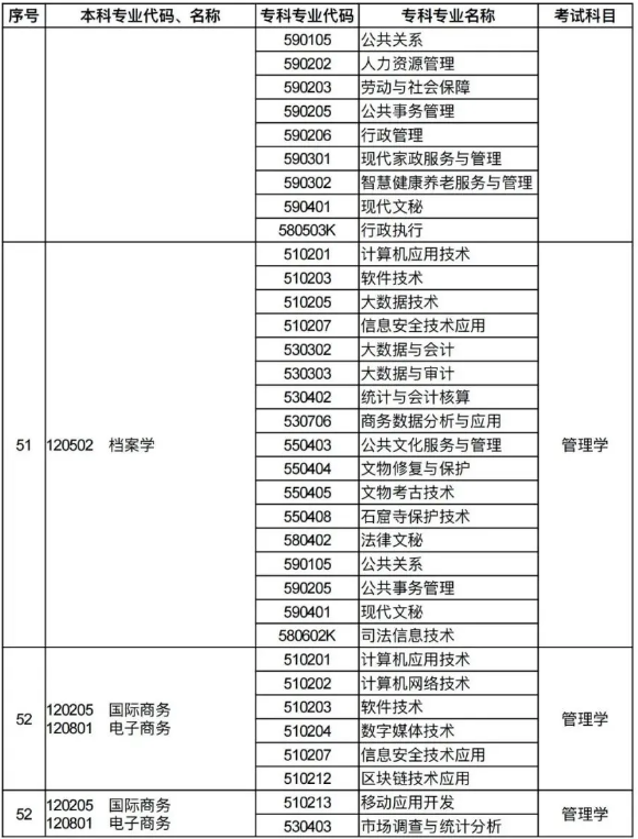 河南专升本招生专业对照及考试科目