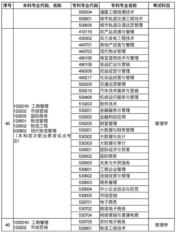 河南专升本招生专业对照及考试科目