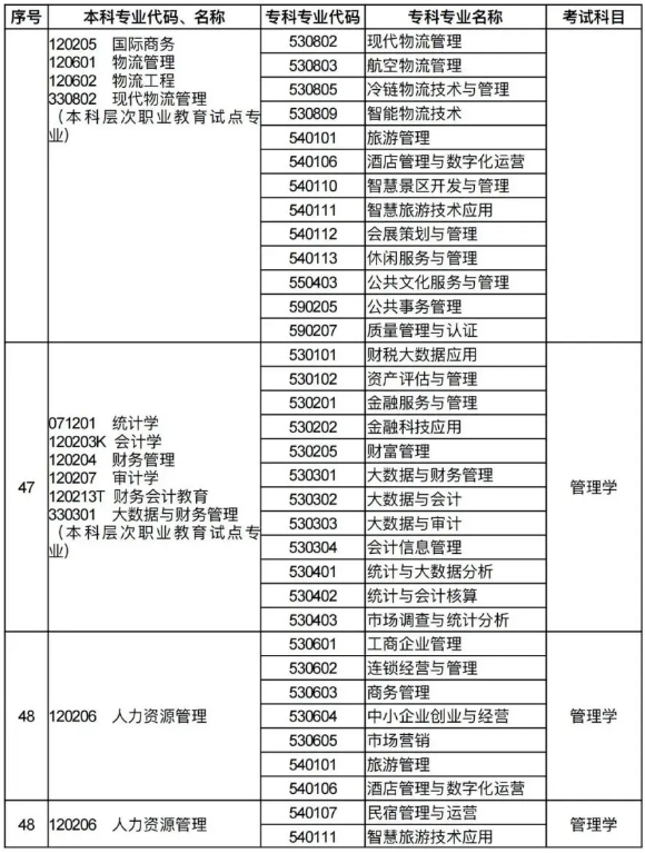河南专升本招生专业对照及考试科目