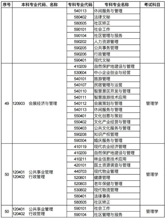 河南专升本招生专业对照及考试科目