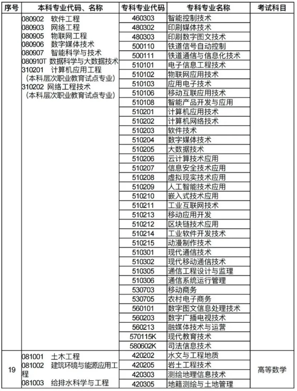 河南专升本招生专业对照及考试科目