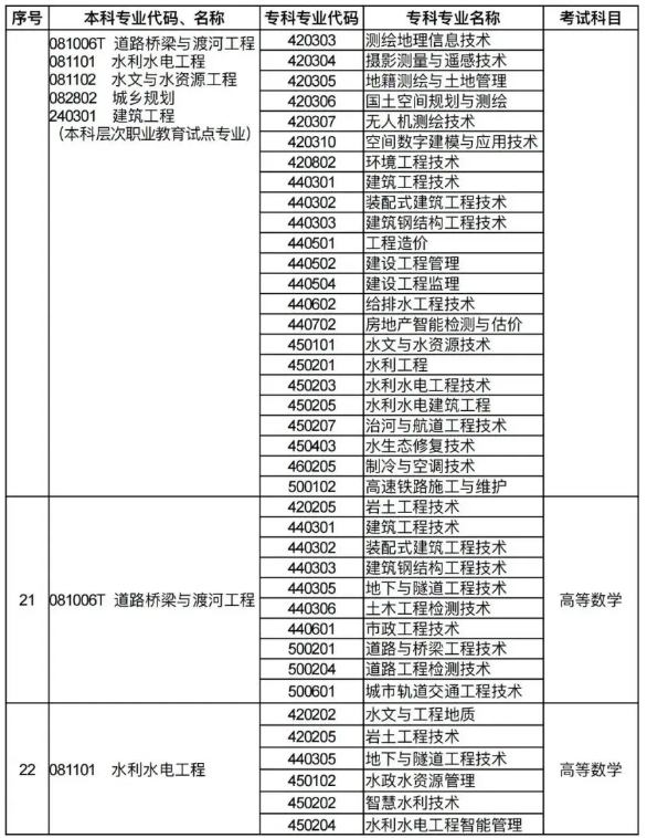 河南专升本招生专业对照及考试科目