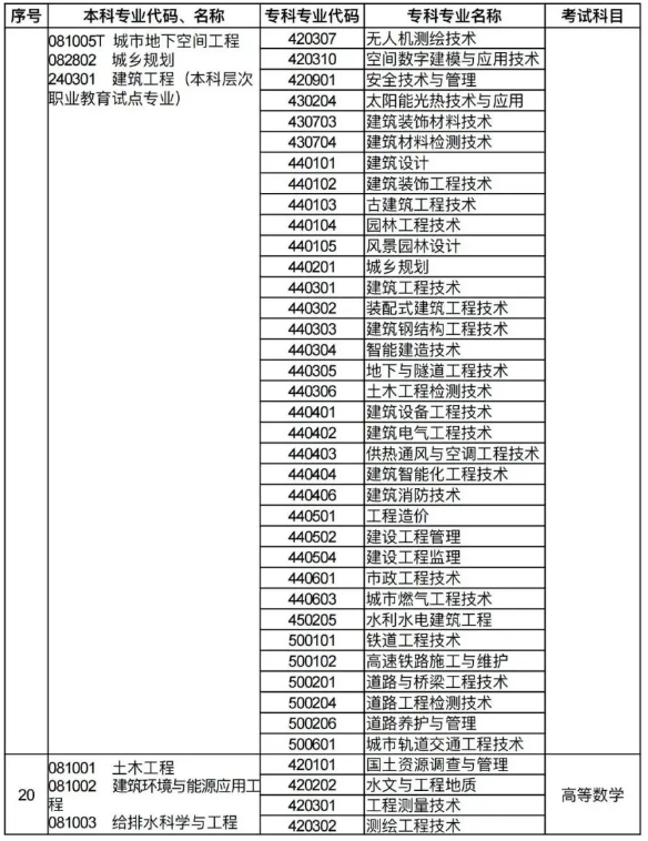 河南专升本招生专业对照及考试科目