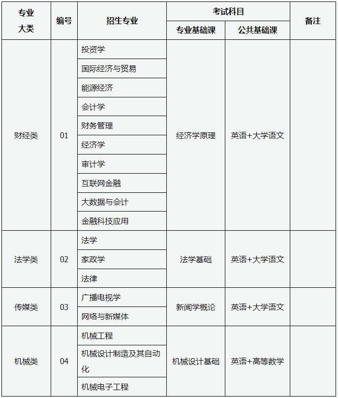 山西省专升本考试科目