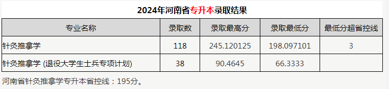 河南中医药大学普通专升本录取分数