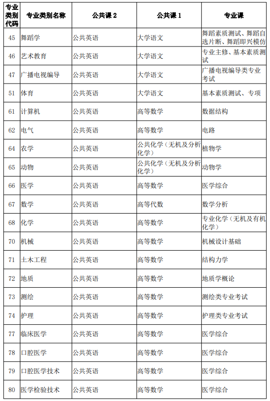 云南2025专升本考试科目参考