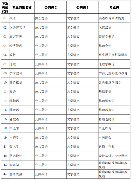 云南2025专升本考试科目参考