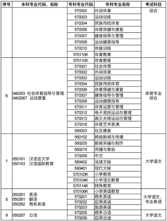 河南专升本招生专业对照及考试科目