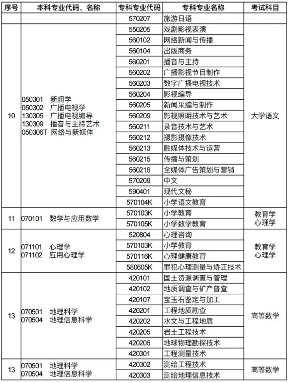河南专升本招生专业对照及考试科目