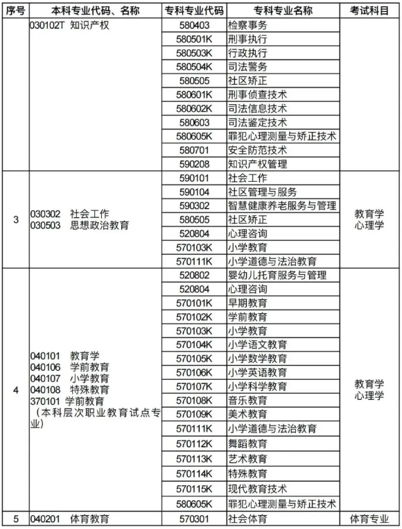 河南专升本招生专业对照及考试科目