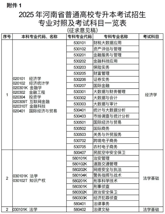 河南专升本招生专业对照及考试科目