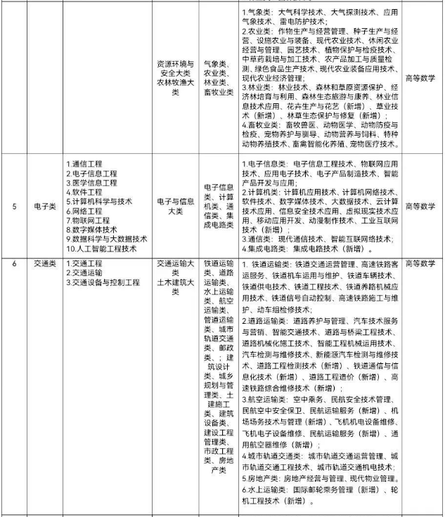 甘肃专升本考试科目