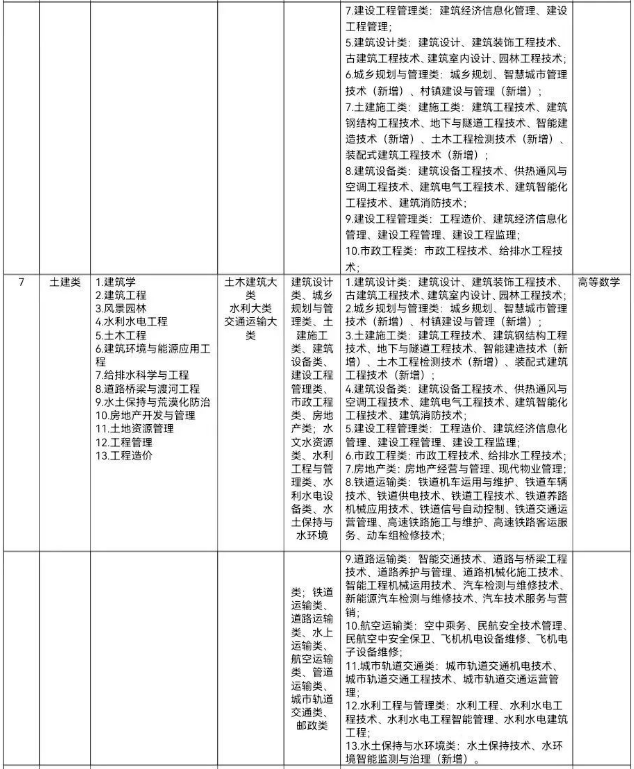 甘肃专升本考试科目