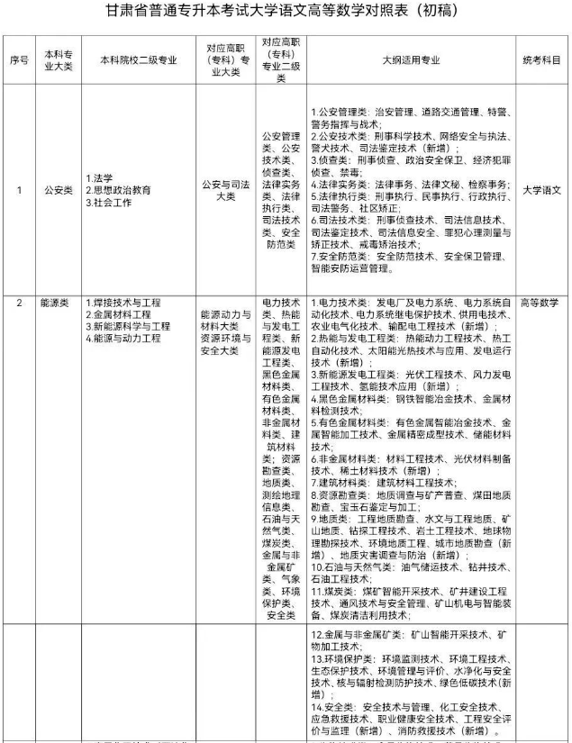 甘肃专升本考试科目