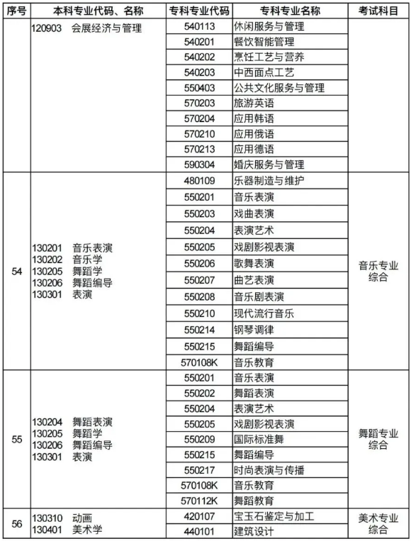 河南专升本招生专业对照及考试科目