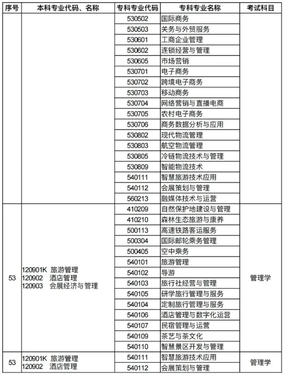 河南专升本招生专业对照及考试科目
