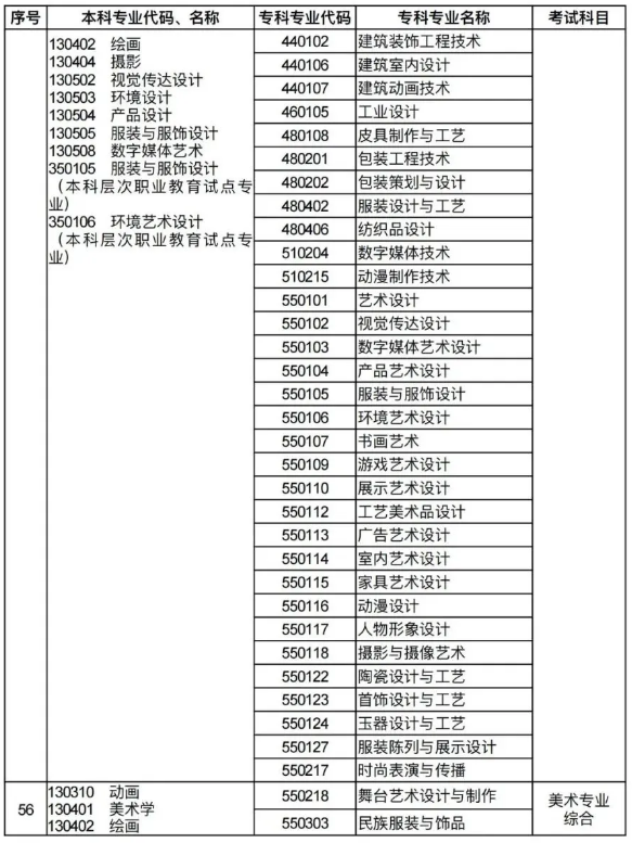 河南专升本招生专业对照及考试科目