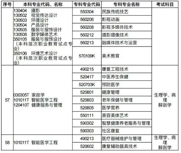 河南专升本招生专业对照及考试科目