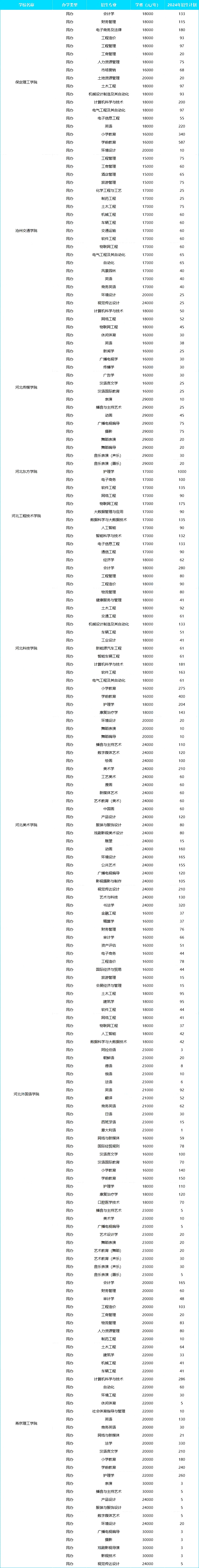 2025年河北专升本民办院校学费参考