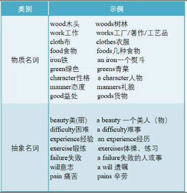 名词的修饰语