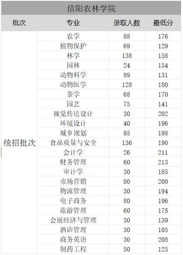 信阳农林学院24年最新招生计划/分数线