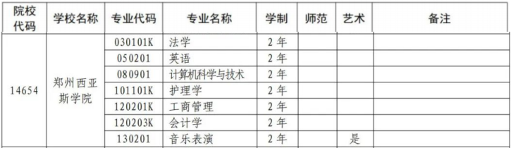 郑州西亚斯学院2025年专升本招生专业