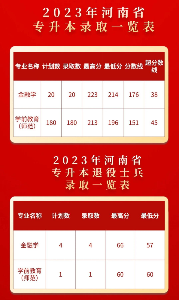 郑州西亚斯学院专升本2023录取分数线