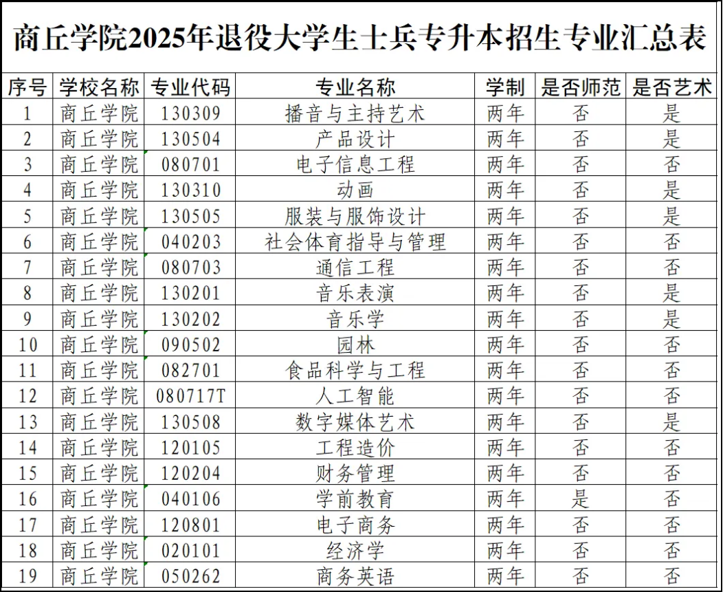 商丘学院退役士兵专升本招生专业