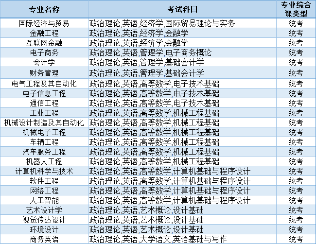 广东理工学院2025年专升本拟招专业公布