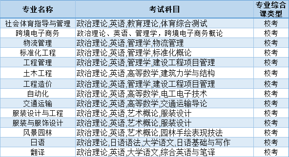广东理工学院2025年专升本拟招专业公布