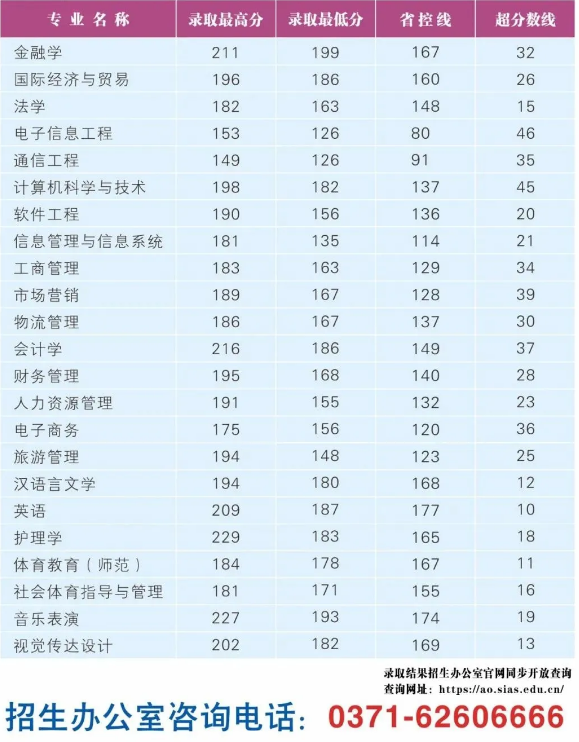 郑州西亚斯学院专升本分数线