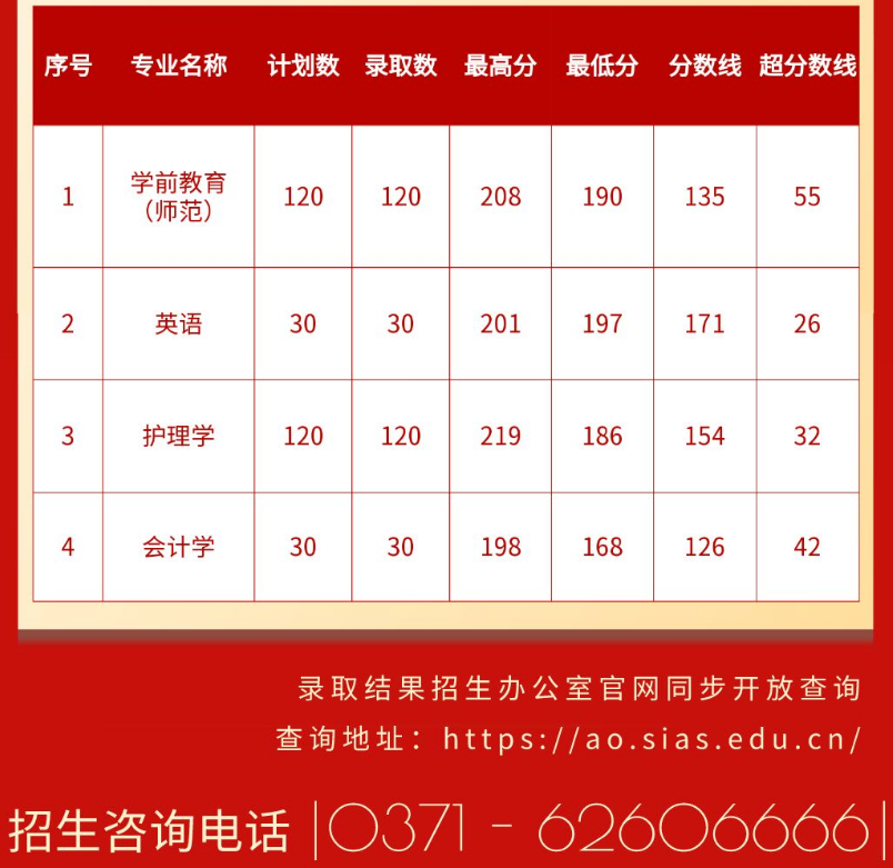 郑州西亚斯学院专升本分数线