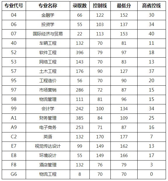 郑州财经学院专升本录取分数线